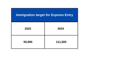Immigration target for Express Entry