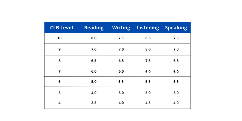 IELTS For Canada CLB Canada IELTS Score For Canada PR